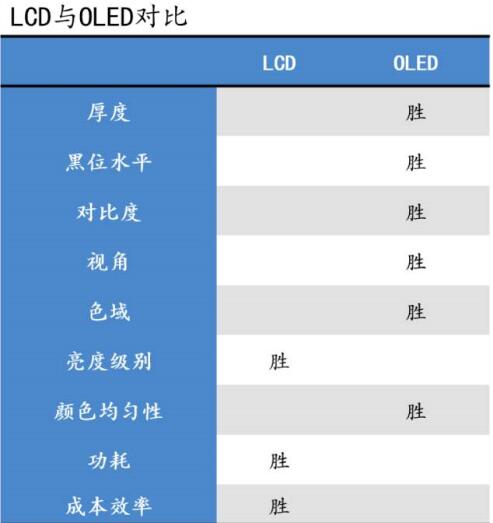 LCD液晶与oled对比