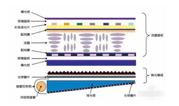 lcd 液晶显示结构