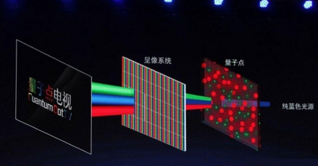 目前的量子点电视本质仍然为液晶