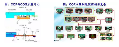 浅谈全面屏COG和COF芯片封装技术