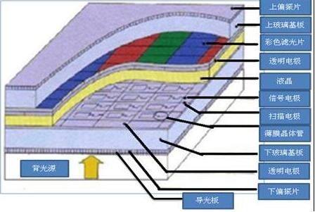 LCD背光高色域显示原理