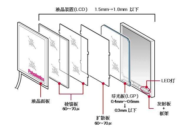 LCD导光板工作原理